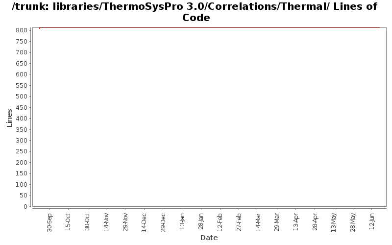 libraries/ThermoSysPro 3.0/Correlations/Thermal/ Lines of Code